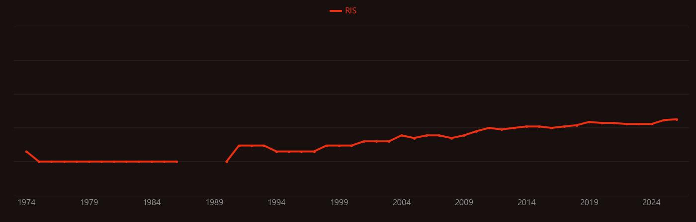 Tyrosinase research intensity over time