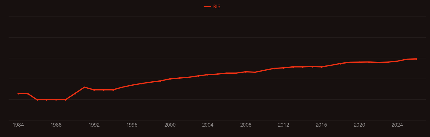 Tyrosine kinase research intensity over time