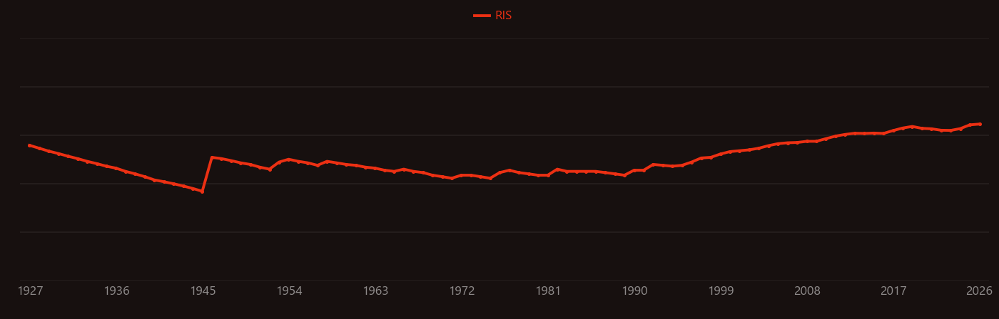 Tyrosine research intensity over time