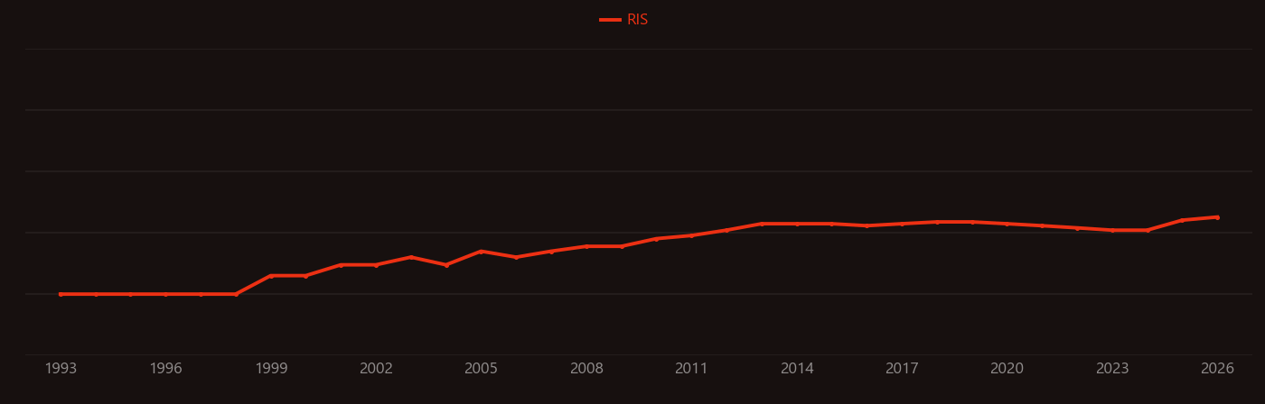 Ubiquitin ligase research intensity over time