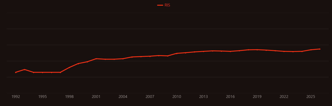 Ubiquitin research intensity over time