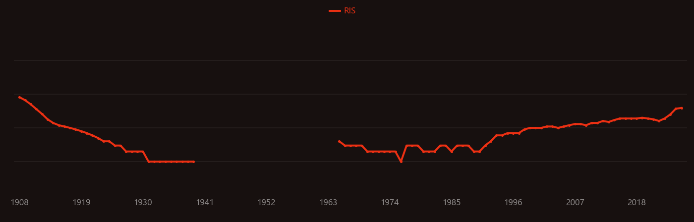 Ulcerative colitis research intensity over time