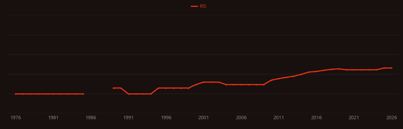 Ultrapure water research intensity over time