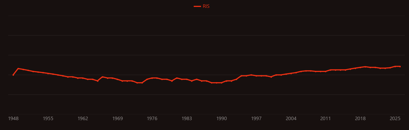 Ultraviolet irradiation research intensity over time