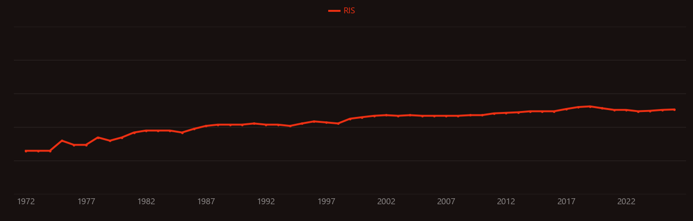 Ultraviolet photoelectron spectroscopy research intensity over time