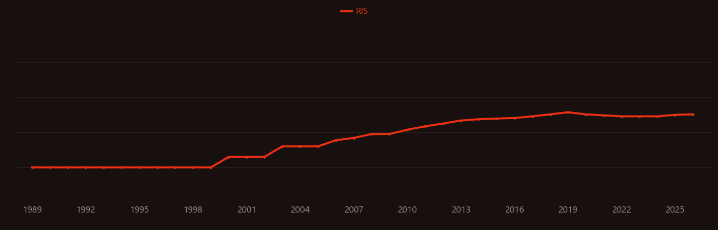 Umbilical vein research intensity over time