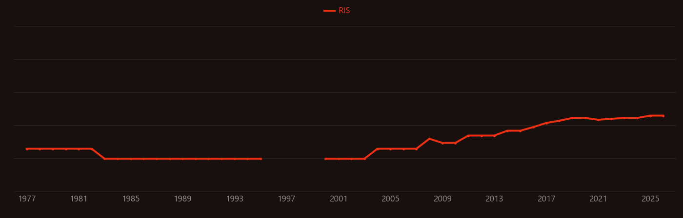 Umpolung research intensity over time