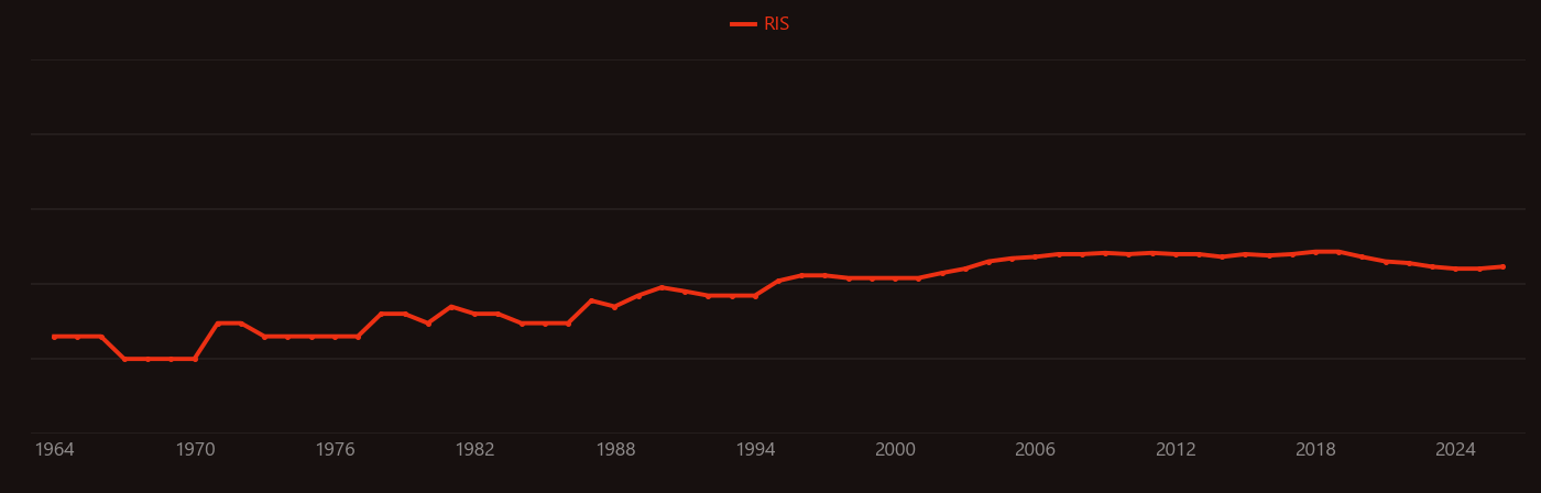Unconformity research intensity over time