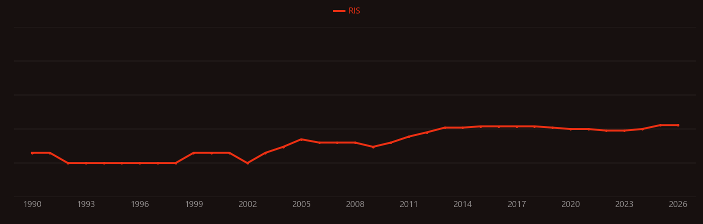 Uniporter research intensity over time