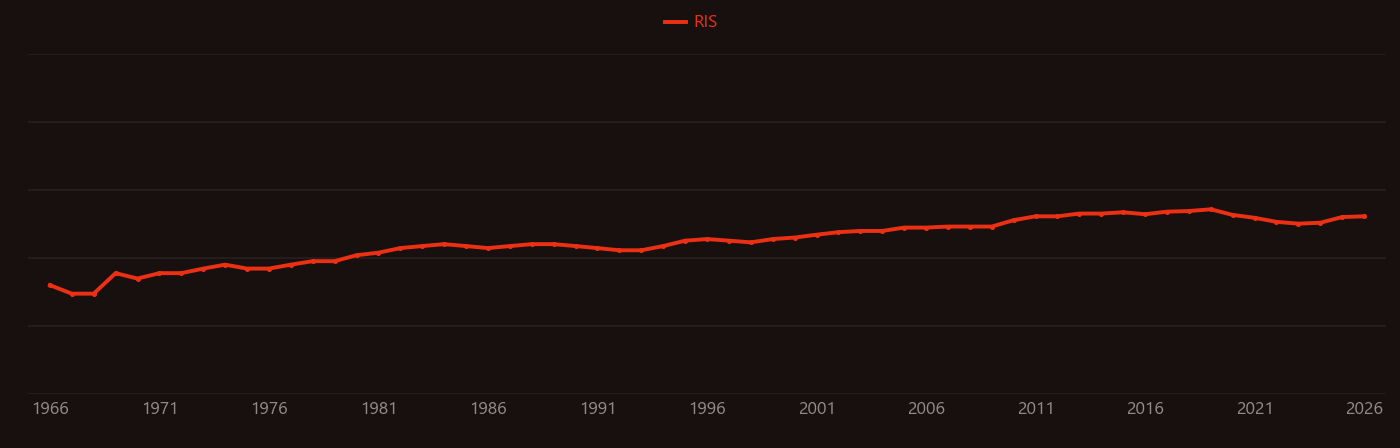 Upwelling research intensity over time