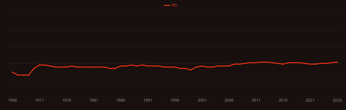 Uracil research intensity over time