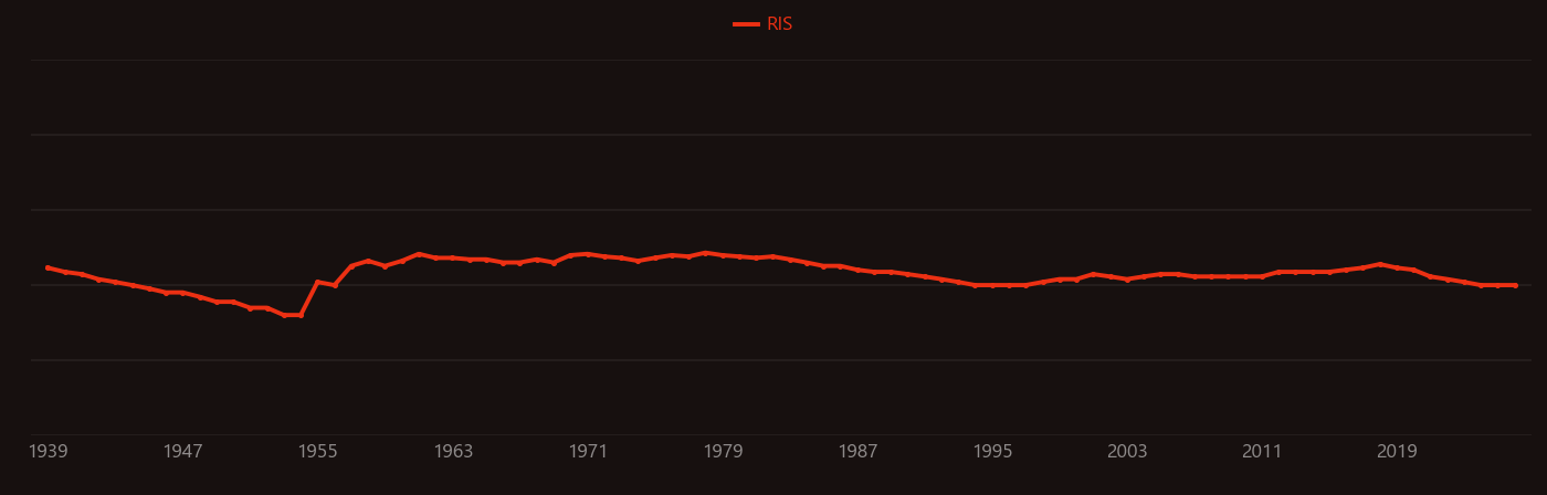 Uranium-233 research intensity over time