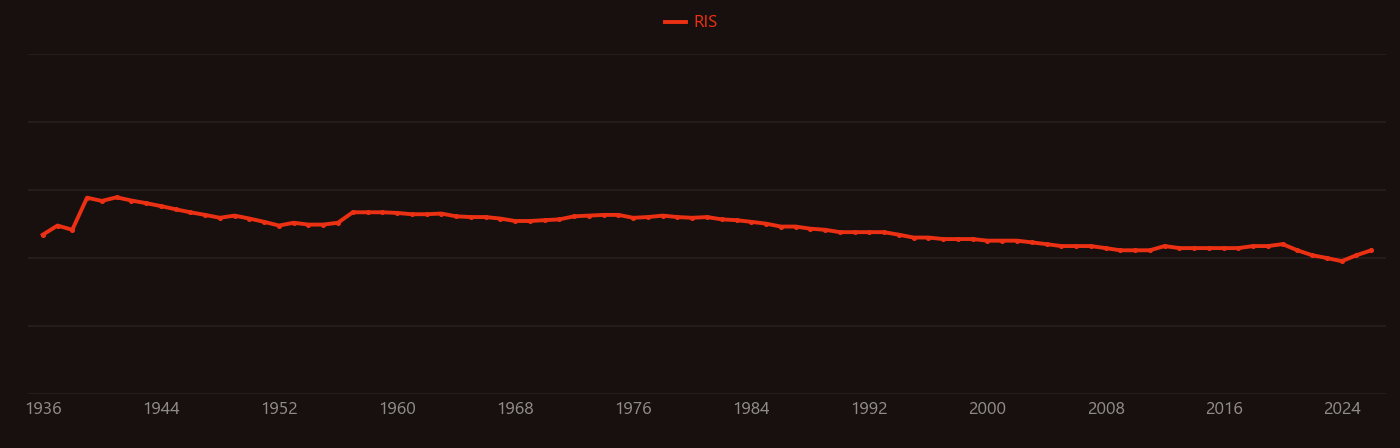 Uranium-235 research intensity over time