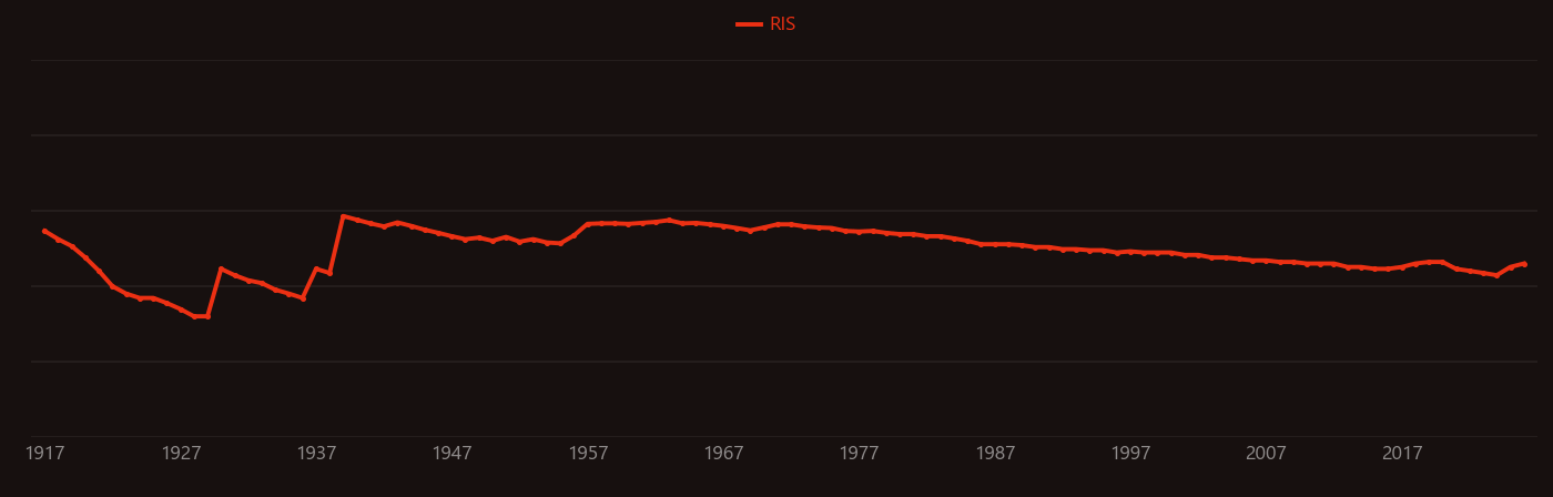 Uranium-238 research intensity over time
