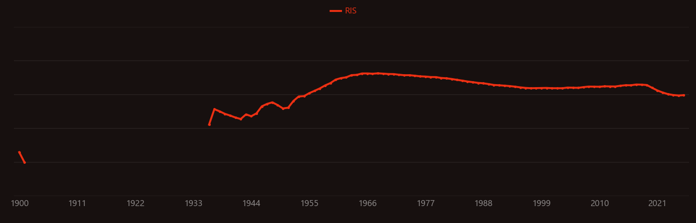 uranium dioxide research intensity over time