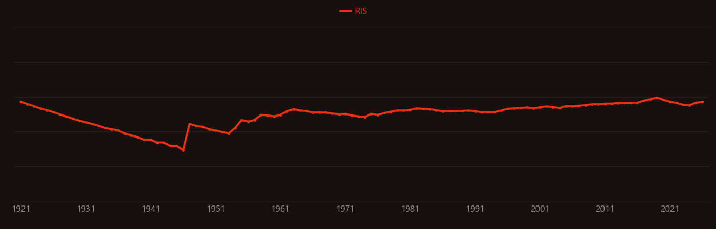 Uranium ore research intensity over time