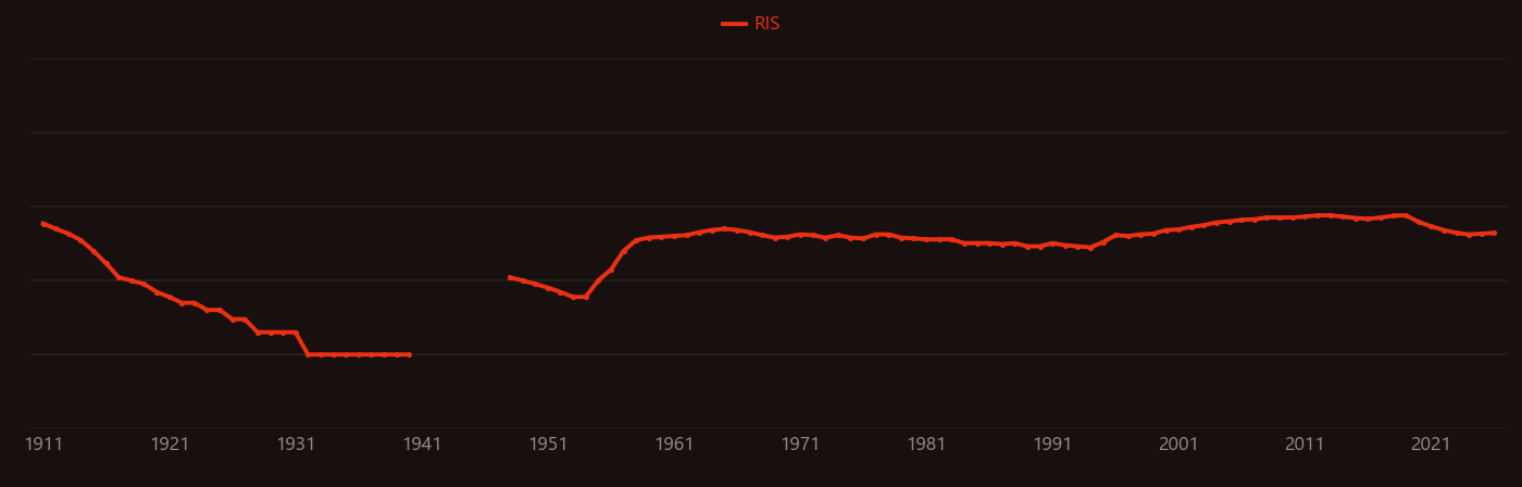 Uranium oxide research intensity over time