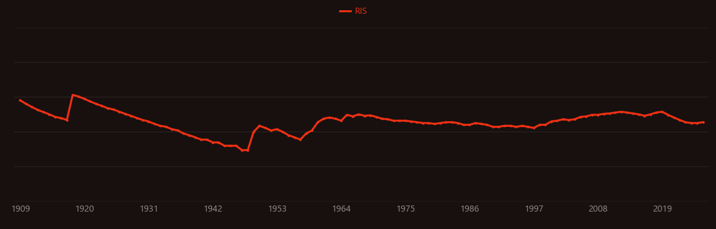 Uranyl nitrate research intensity over time