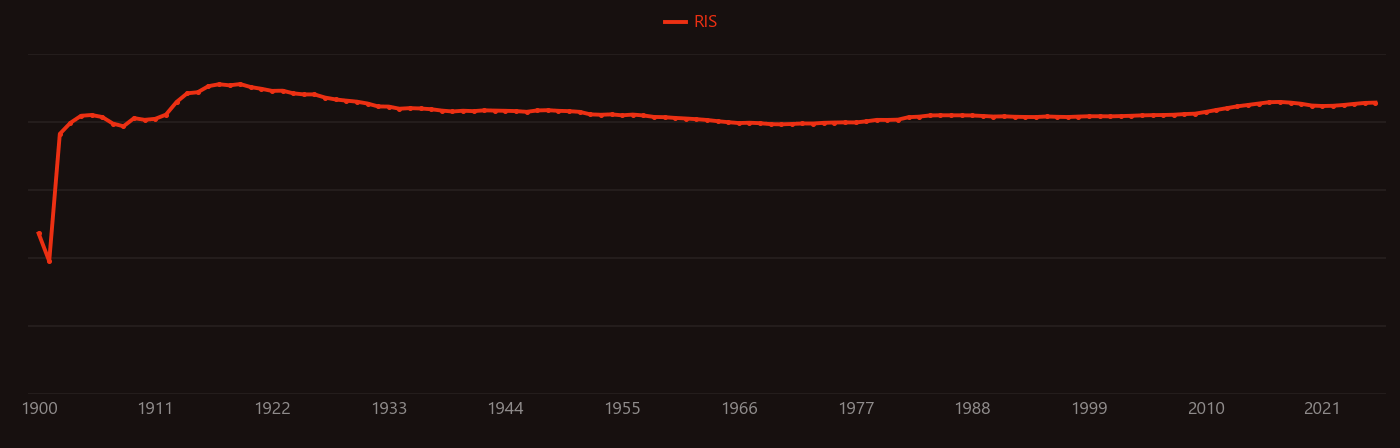 urea research intensity over time