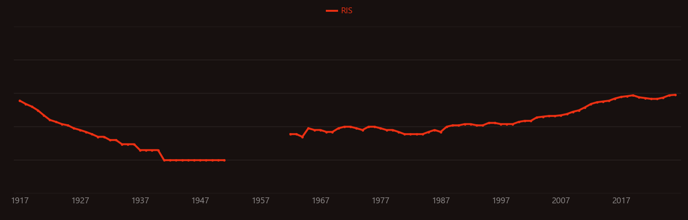 Urease research intensity over time