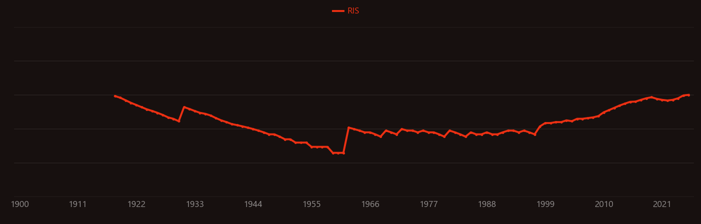 Uric acid research intensity over time