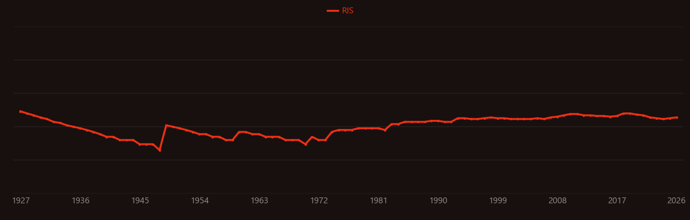 Urinary bladder research intensity over time