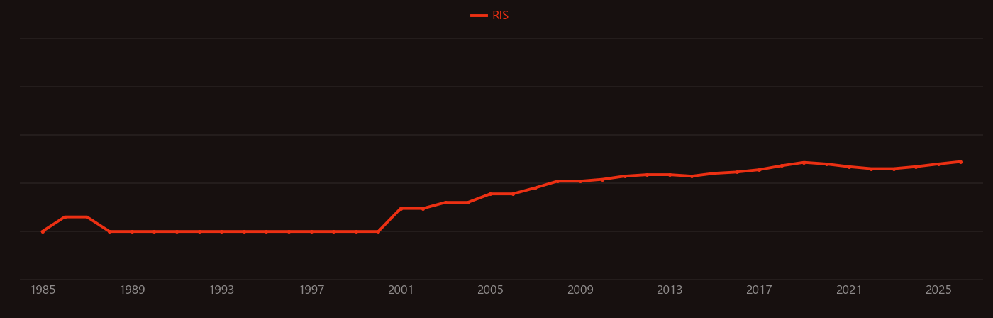 Urinary incontinence research intensity over time