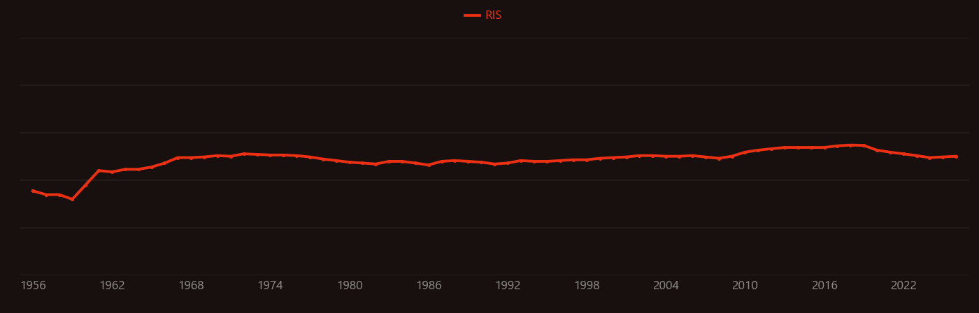 Vacuole research intensity over time