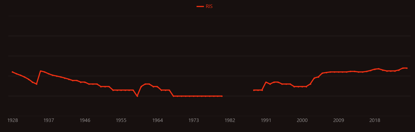 Vacuum arc research intensity over time