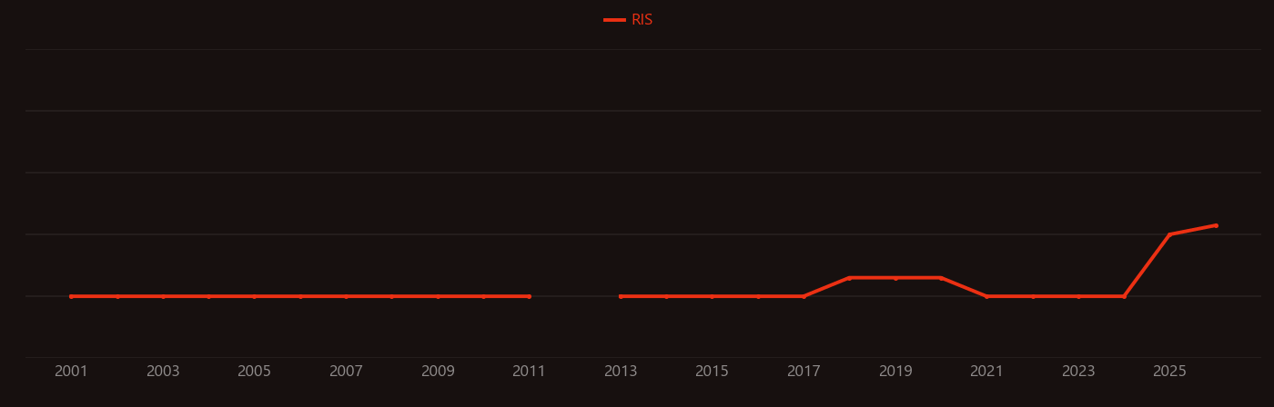Vacuum energy research intensity over time