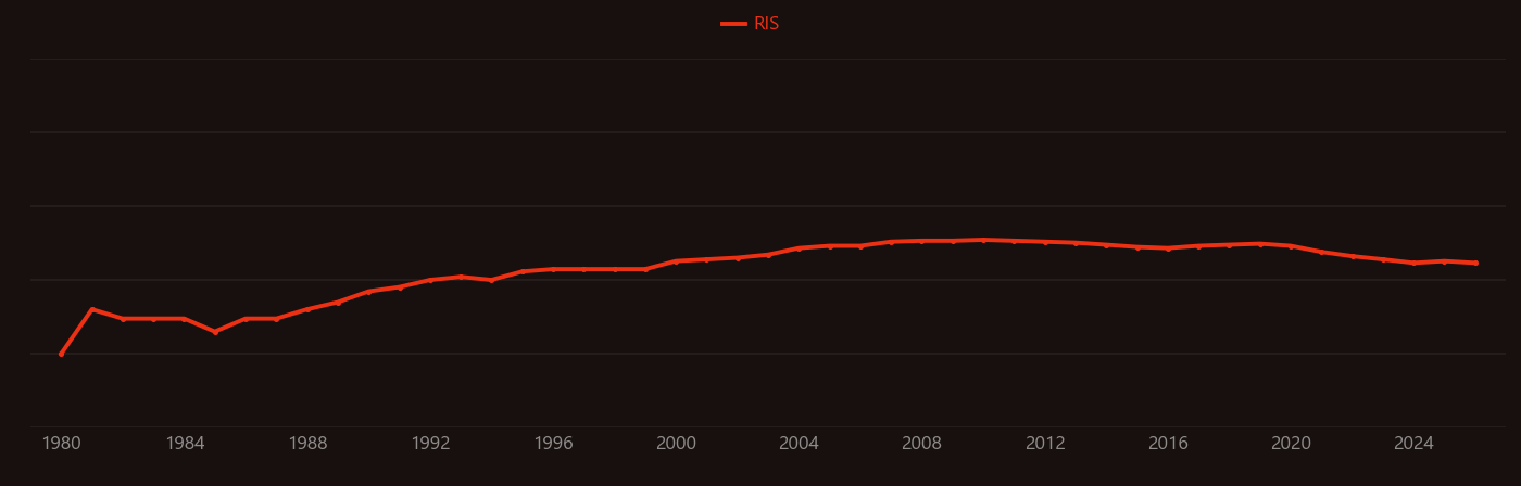 Vadose zone research intensity over time