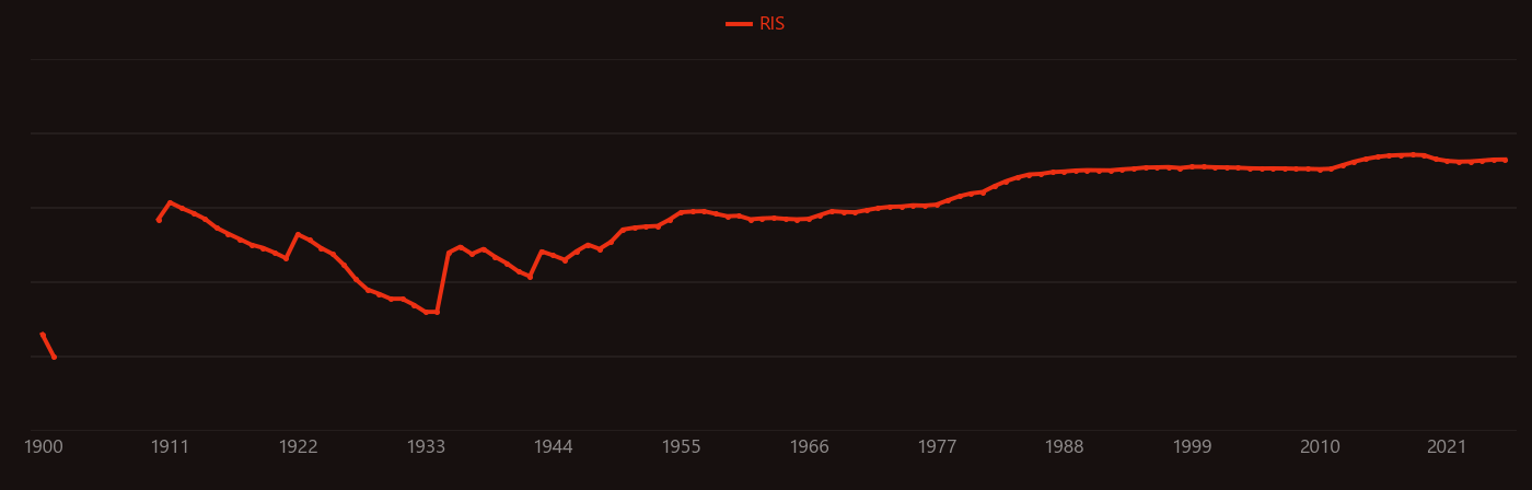 vanadate research intensity over time