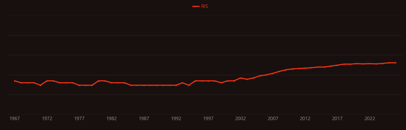 Vanadium carbide research intensity over time