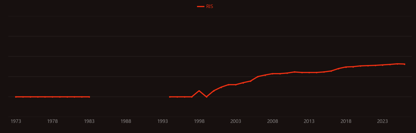 Vanadium nitride research intensity over time