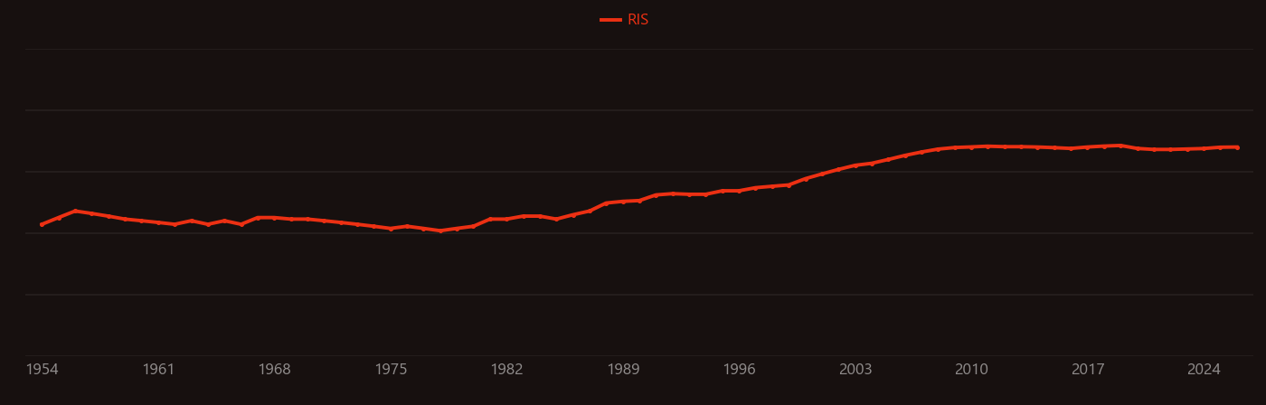 Vanadium oxide research intensity over time