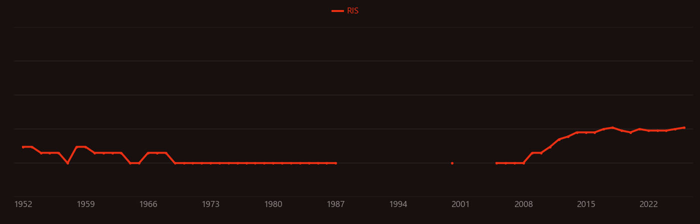vanadium recovery research intensity over time