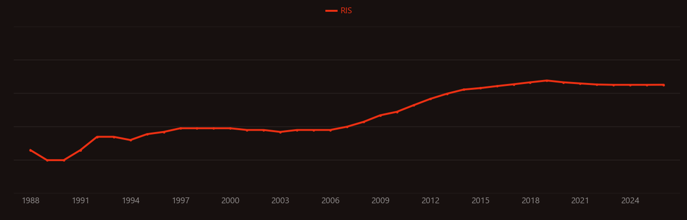 vanadium redox flow battery research intensity over time