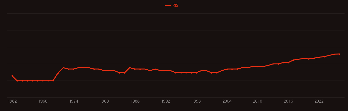 Vanillin research intensity over time