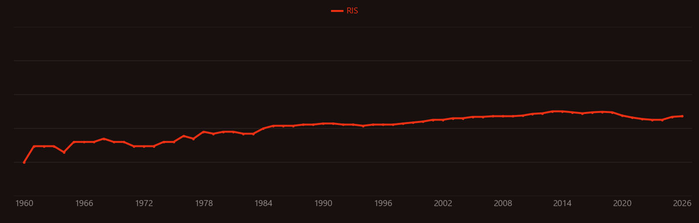 Vascular disease research intensity over time