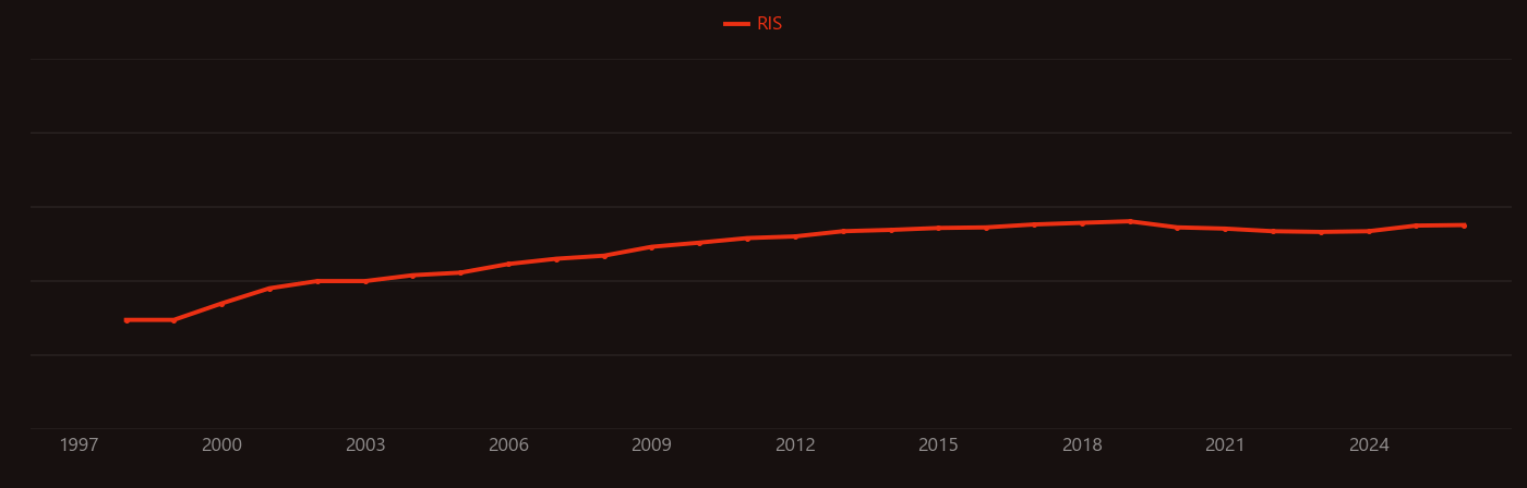 Vascular endothelial growth factor research intensity over time