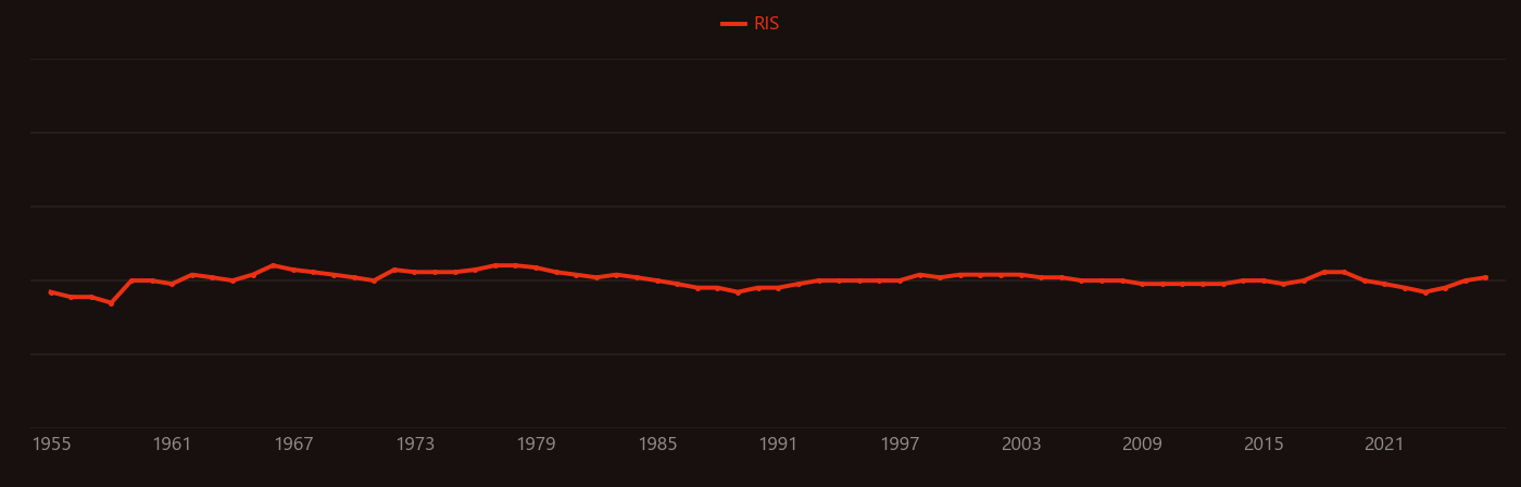 Vascular resistance research intensity over time