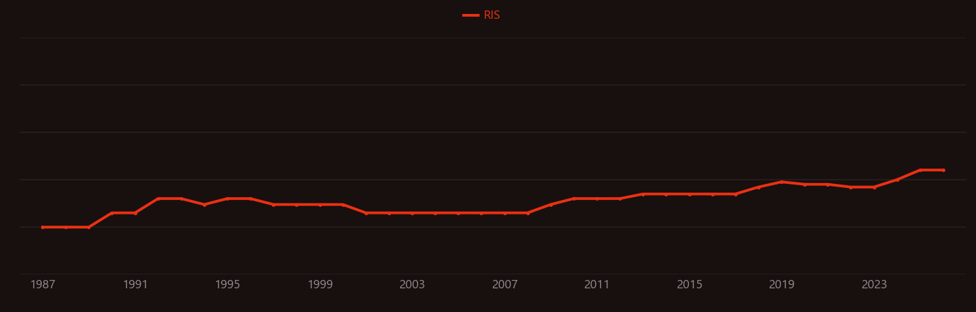 Vasculitis research intensity over time