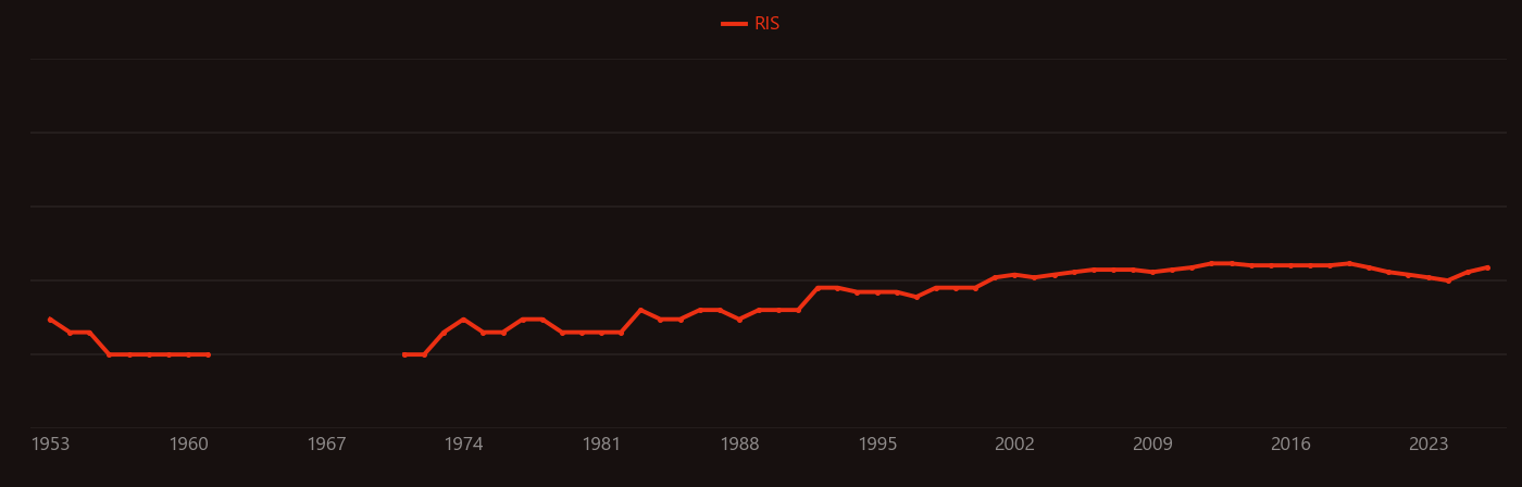 Vasoconstriction research intensity over time