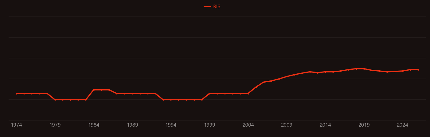 Vegetable oil research intensity over time