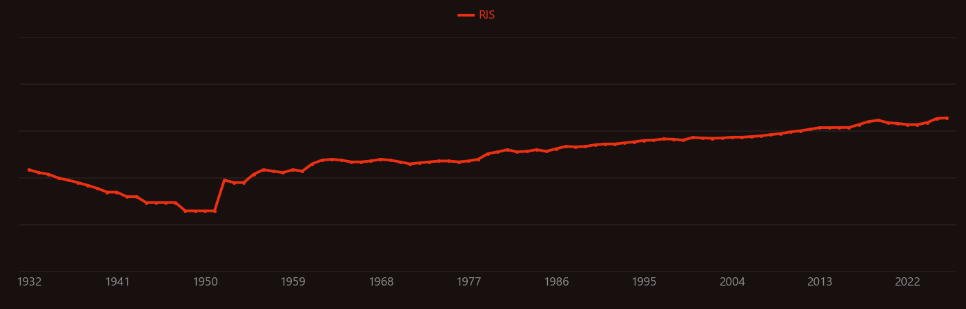 Vein research intensity over time