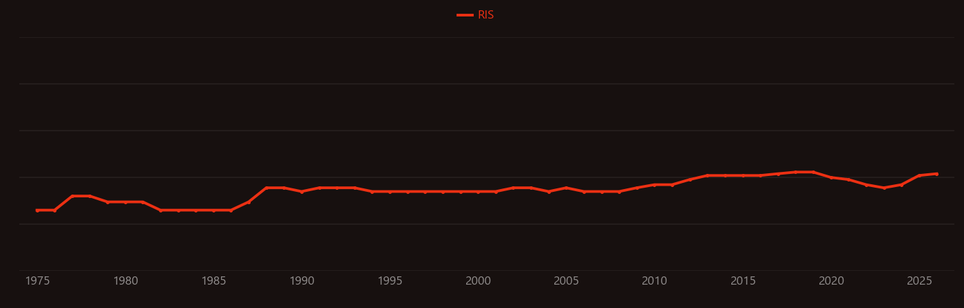 Ventricular fibrillation research intensity over time