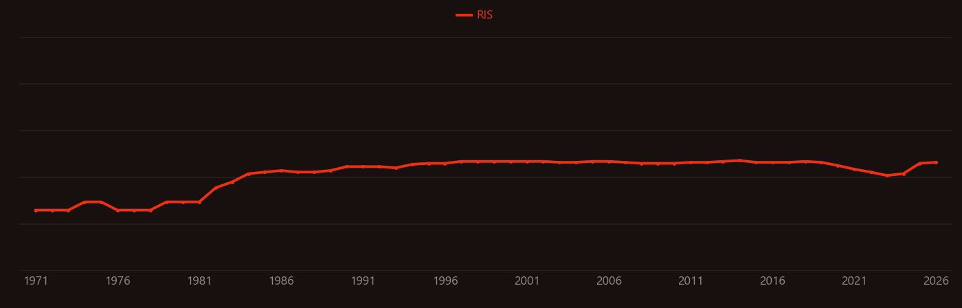 Ventricular function research intensity over time