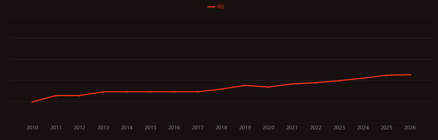 Vermicompost research intensity over time