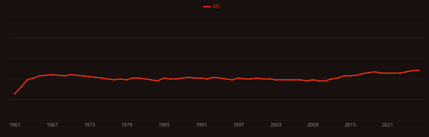 Vermiculite research intensity over time