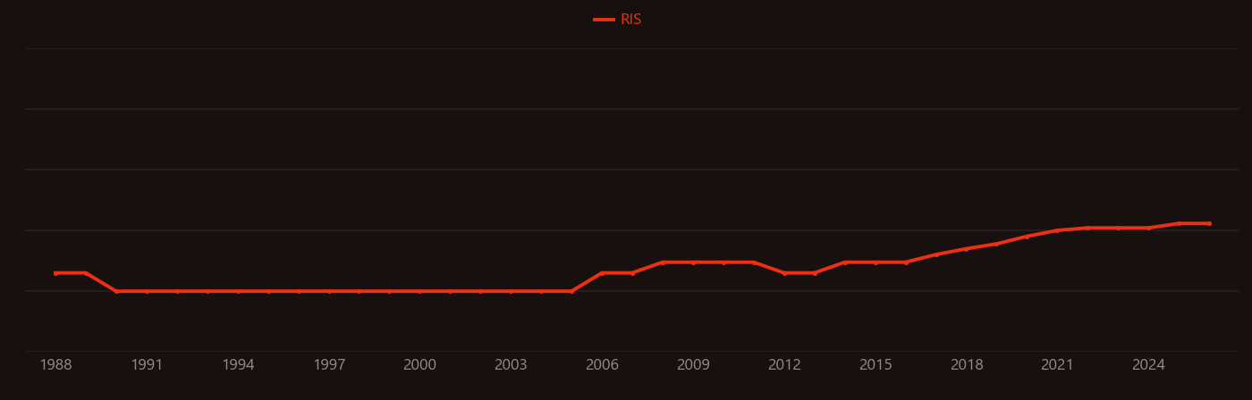 Vero cell research intensity over time